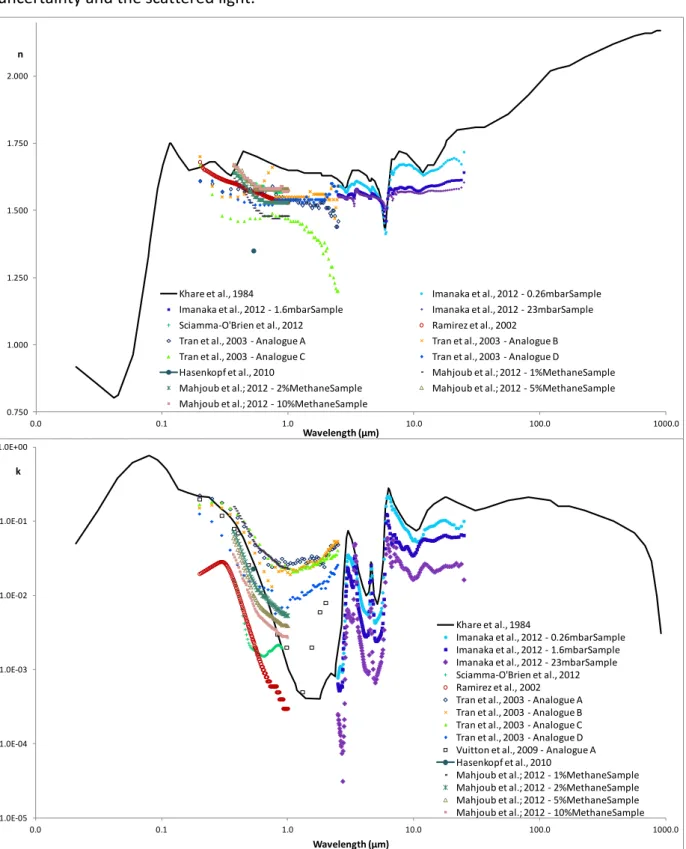 Figure III. 2 : Optical constants of different kinds of Titan tholins: real part (top) and imaginary part (bottom) of 