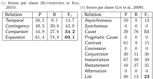 Table 3.3.: Scores de précision (« P »), rappel (« R ») et F 1 par relation pour le système état de l’art en