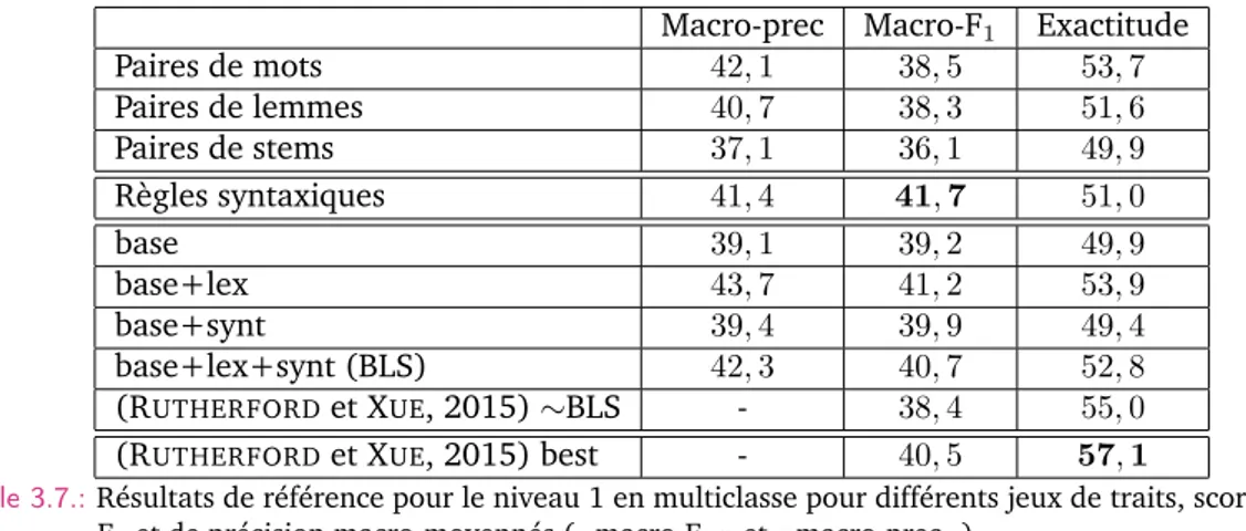Table 3.7.: Résultats de référence pour le niveau 1 en multiclasse pour différents jeux de traits, scores de de F 1 et de précision macro-moyennés (« macro-F 1 » et « macro-prec »).