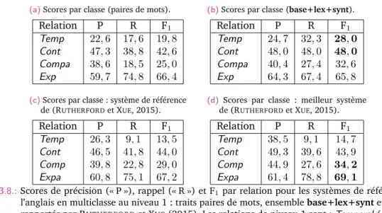 Table 3.8.: Scores de précision (« P »), rappel (« R ») et F 1 par relation pour les systèmes de référence sur