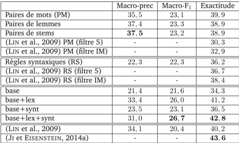 Table 3.9.: Résultats de référence pour le niveau 2 en multiclasse pour différents jeux de traits, scores de de F 1 et de précision macro-moyennés (« macro-F 1 » et « macro-prec »).