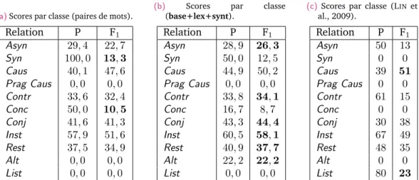 Table 3.10.: Scores de précision (« P ») et F 1 par relation pour les systèmes de référence sur l’anglais en