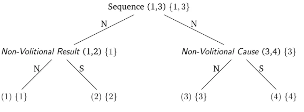 Figure 2.2.: Arbre RST pour le discours en (6).