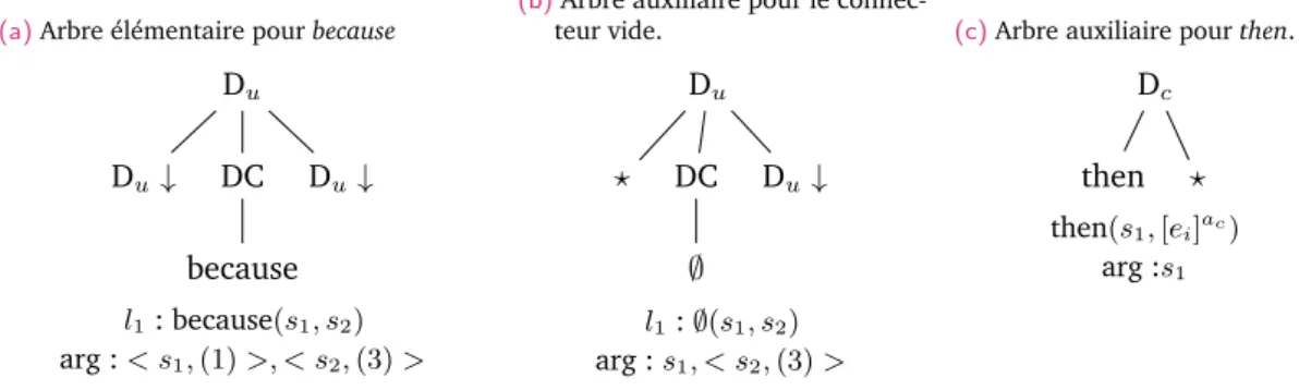 Figure 2.4.: Types d’arbres élémentaires en D-LTAG.