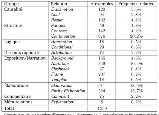 Table 2.1.: Corpus A NNODIS : nombre d’exemples (« # exemples ») par relation et fréquence relative dans la