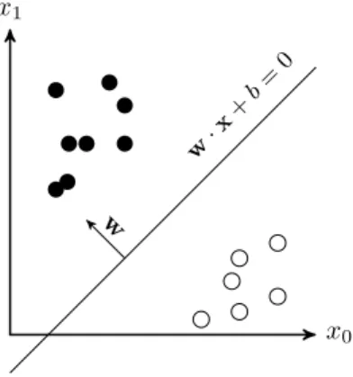Figure 3.1.: Illustration d’un classifieur linéaire séparant l’espace en deux classes.