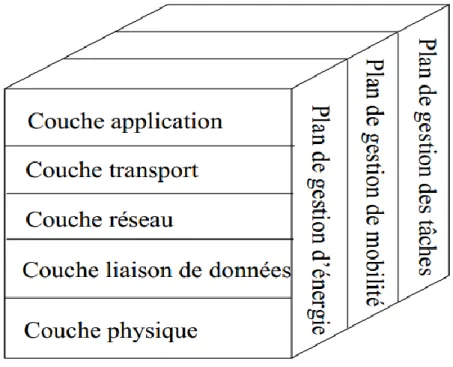 Figure 1.4 : Pile protocolaire des réseaux de capteurs sans fil[4] 