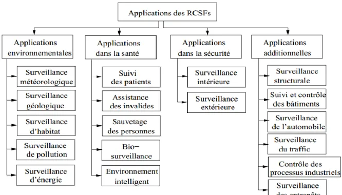Figure 1.5 : Applications des RCSFs[4] 