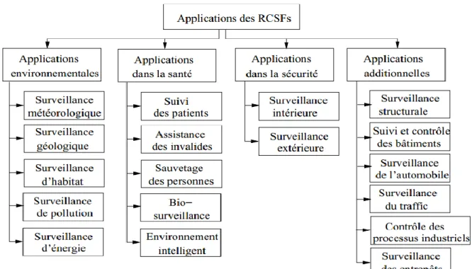 Figure 1.5 : Applications des RCSFs[4] 