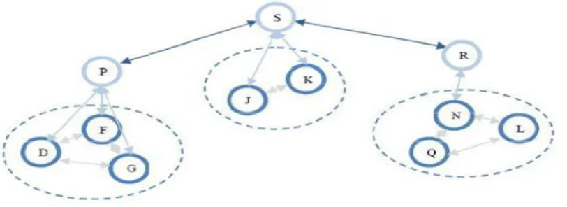 Figure 2.3 :.Routage hiérarchique[8].  2.2.2 Selon les paradigmes de communication 