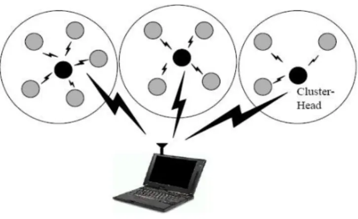 Figure 2.4: Algorithme de routage LEACH[6]. 
