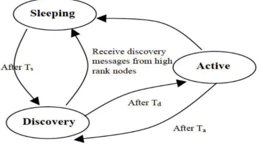 Figure 2.7 : Transitions des états dans GAF[7]. 