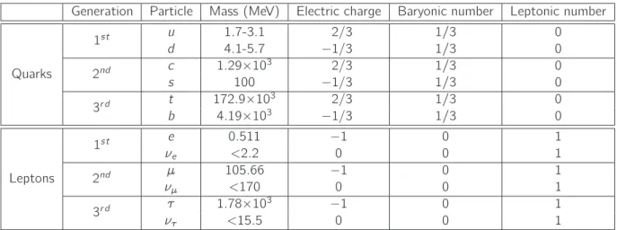 Table 1.1: Summary of Standard Model elementary fermions [ 2 ]. Their antiparticles have the mass