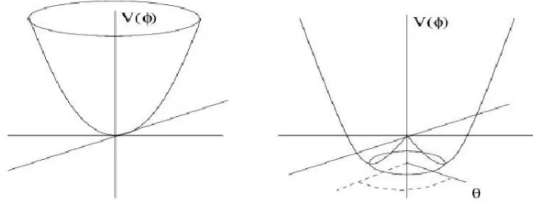 Figure 1.1: Left ﬁgure: local minimum of the Higgs potential for µ 2 > 0 at φ = 0. Right ﬁgure:
