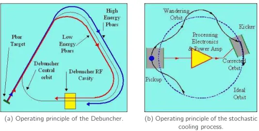 Figure 2.6: Description of the two devices allowing the reduction of the beam spread, the Debuncher (a) and the stochastic cooling process (b).
