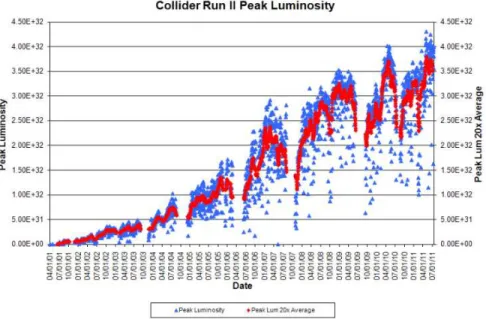 Figure 2.9: Peak instantaneous luminosity, reached in beginning of store, shown as function of time.