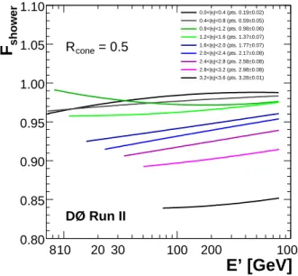 Figure 3.11: Showering correction in data as function of E ′ for diﬀerent η