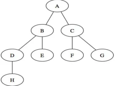 Figure 2 Représentation d'un arbre. o  {A,B,C,,D,E,F,G,H} est l’ensemble de  nœuds de l’arbre  o   Le nœud A est appelé la racine de l’arbre ; 