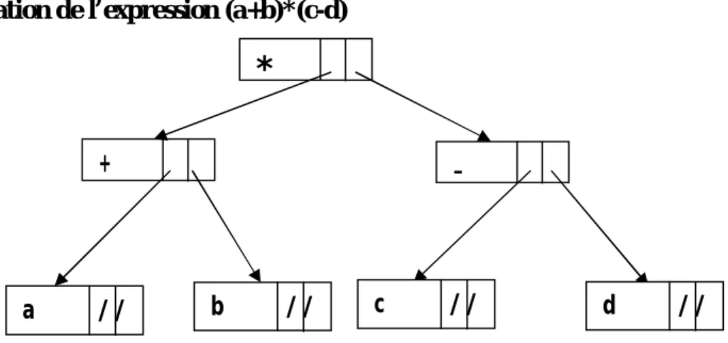 Figure 5 Représentation de l’expression (a+b)*(c-d).   