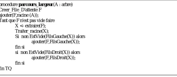 Figure 6 Arbre de l'expression a*(b+c)+d.procedure parcours_largeur(A : arbre) 