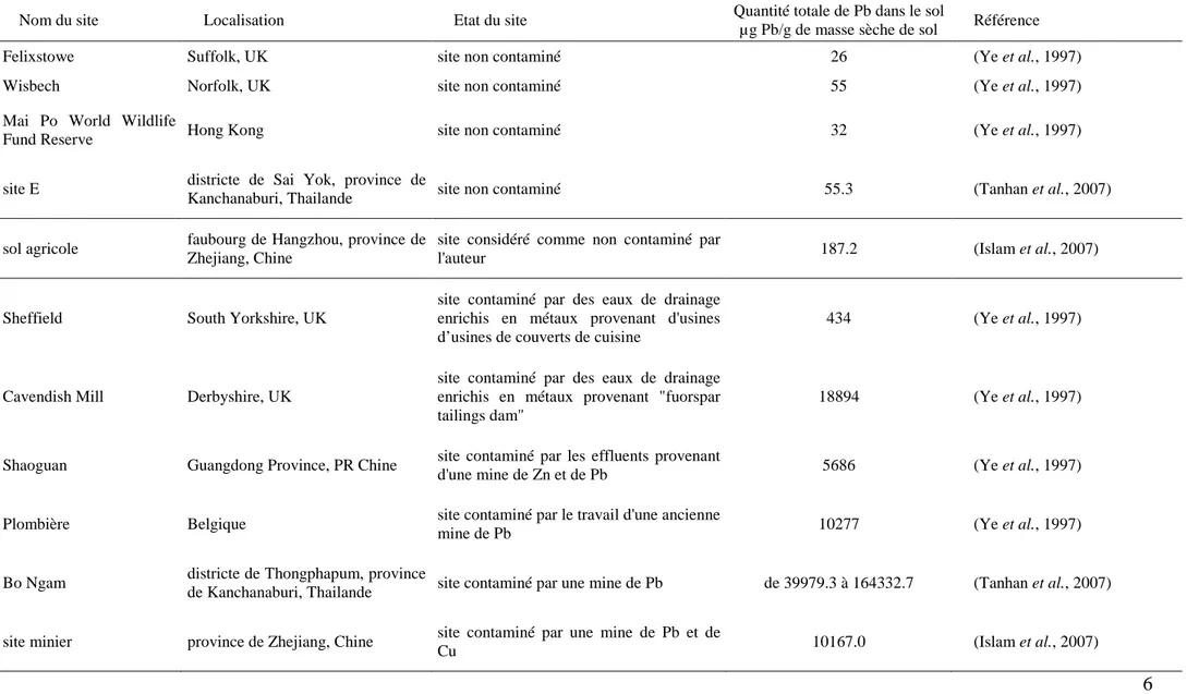 Tableau 14 : Concentration de Pb dans le sol de différents sites contaminés ou non par des métaux lourds