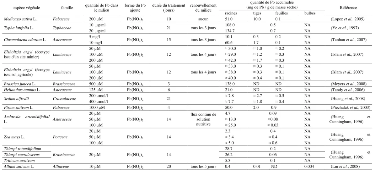 Tableau 3 : Quantité de Pb accumulée dans les différents organes de plantes cultivées en culture hydroponique