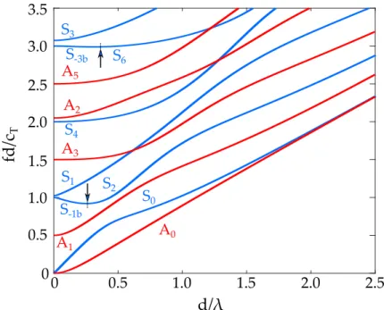 Figure 1.4 : Courbes de dispersion d’une plaque de Duralumin d’´epaisseur d, repr´esentant la