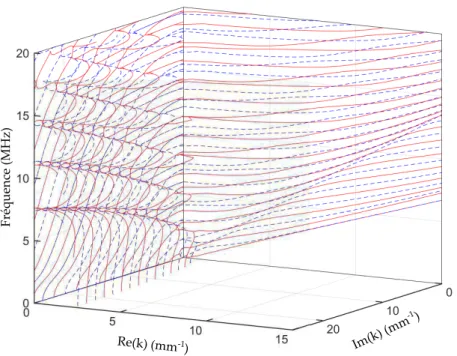 Figure 1.6 : Courbes de dispersion complexes avec la partie r´eelle de k positive dans une plaque