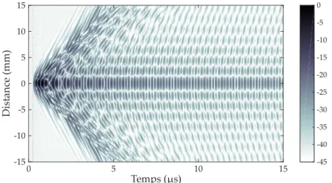 Figure 1.22 : Mesure du d´eplacement normal en fonction de la distance `a la source (B-Scan) dans