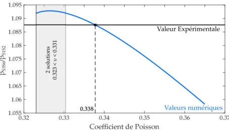 Figure 1.29 : Estimation du cœfficent de Poisson d’une plaque d’Aluminium. Le rapport β S
