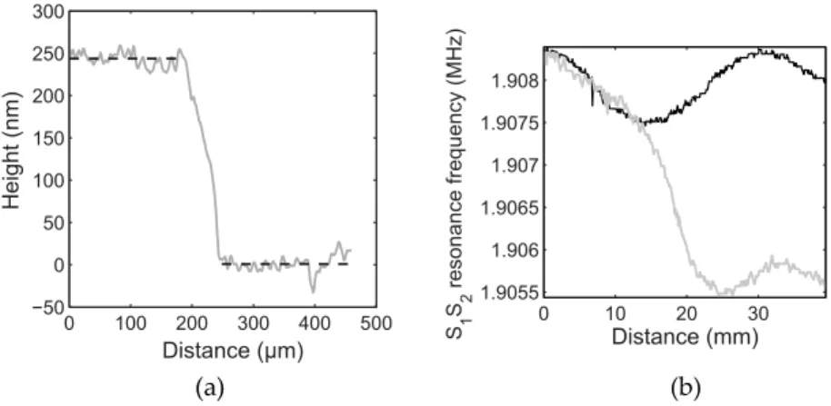 Figure 1.38 : Mesures obtenues sur 40 mm le long de la jonction entre une zone couverte d’or et