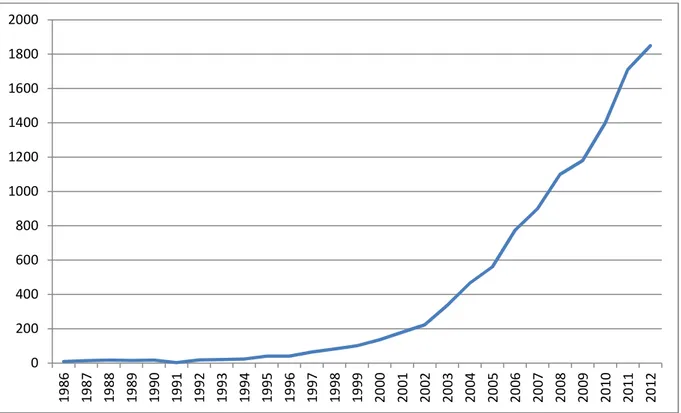 Figure 2. Evolution du nombre de publications apparaissant sur Google Scholar avec le mot-clé  &#34;capability approach&#34; entre 1986 et 2012 