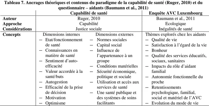 Tableau 7. Ancrages théoriques et contenus du paradigme de la capabilité de santé (Ruger, 2010) et du  questionnaire – aidants (Baumann et al., 2011) 