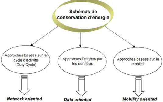 Figure 1.14: Classification des techniques de conservation d’énergie dans les RCSFs [18]
