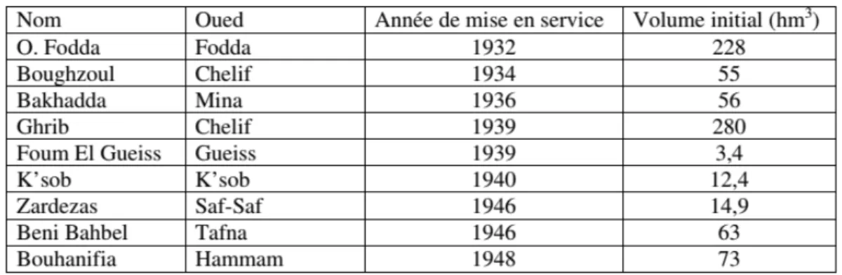 Tab. N° 02: les barrages algériens de seconde génération 