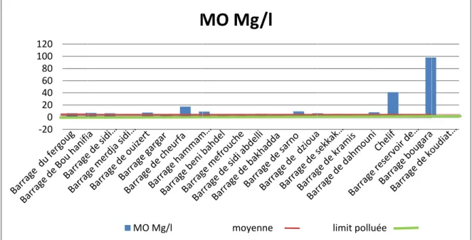 Figure 10 : variation de la Matières organique MO020406080100120140