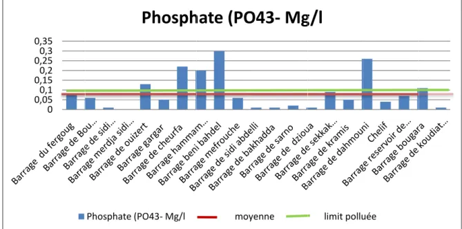 Figure 13 : variation des  Nitrite NO2 :  