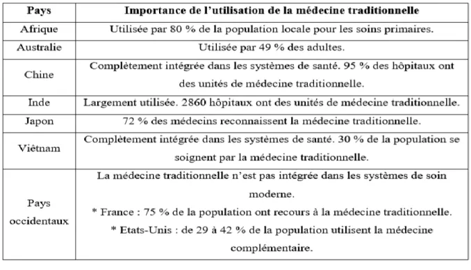 Tableau I. Importance de L'utilisation de La médecine traditionnelle et complémentaire dans  le monde (WHO., 2002)