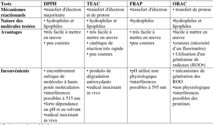 Tableau V. Description de quelques tests antioxydants in vitro chimiques (Prior et al., 2005)