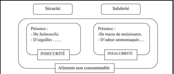 Figure 01: L’hygiène des aliments (BOUTOU, 2008). 
