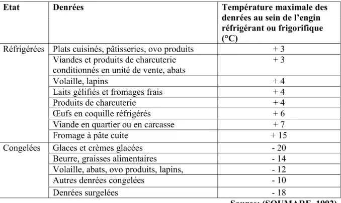 Tableau n°01: Température de transport de certaines denrées réfrigérées et congelées 