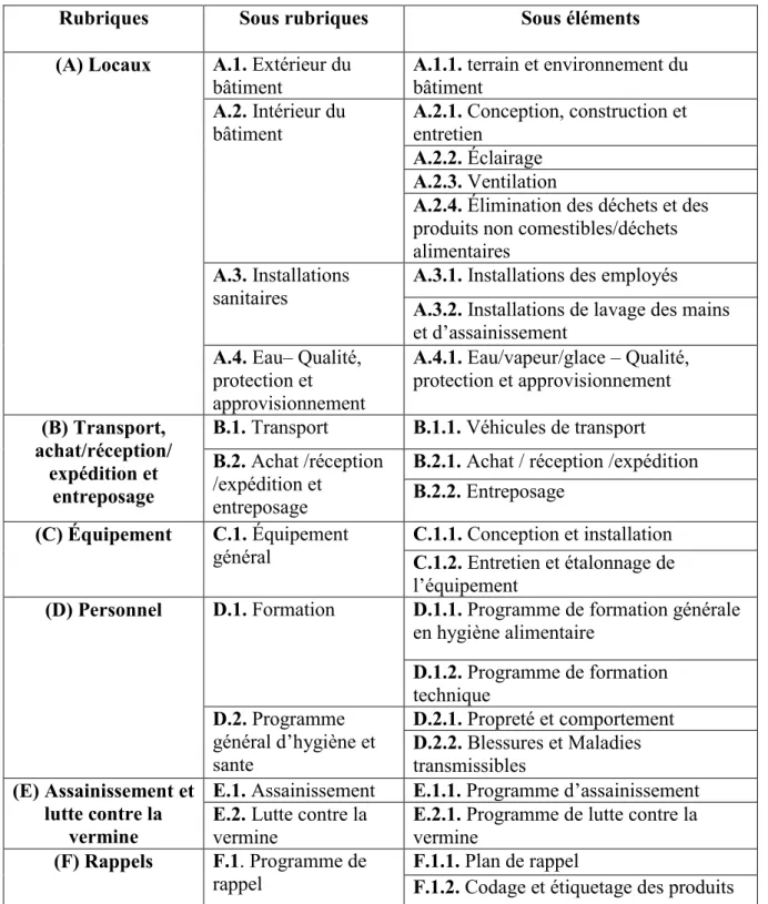 Tableau  n°04 :  Les  programmes  préalables  selon  du  programme  d’amélioration  de  la  salubrité alimentaire PASA (ACIA, 2014)