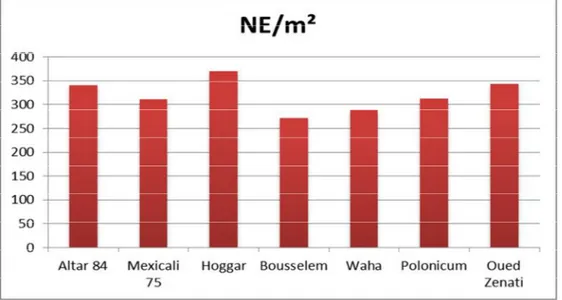 Figure 08 : Diagramme en bâtons de la moyenne du nombre d’épi/m² des variétés étudiées  durant deux campagnes (2014/2016) 