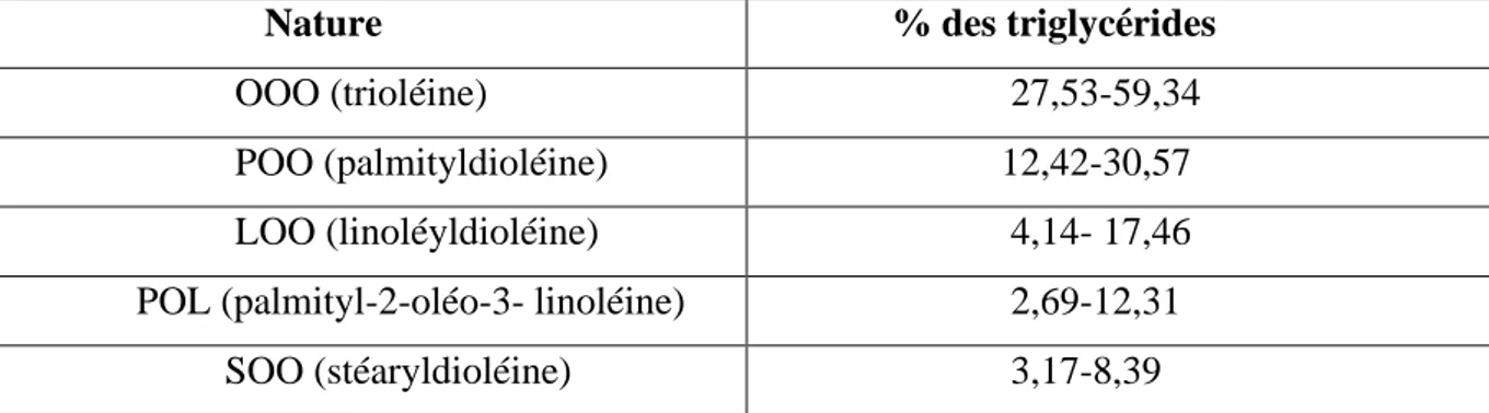 Tableau N° 02 : les principaux triglycérides d’huile d’olive. (Garcia-Gonzalez et al., 2008)