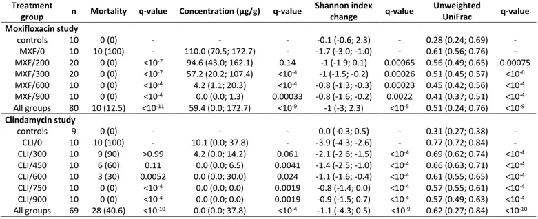 Table  1.  Mortality  rates,  fecal  concentrations  of  active  antibiotic  at  D3,  change  of  Shannon  index 432 
