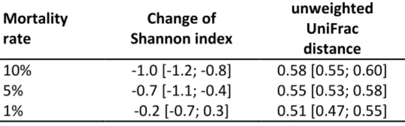 Table 3. Estimated change of Shannon index and unweighted UniFrac distances between D 0  and D 3