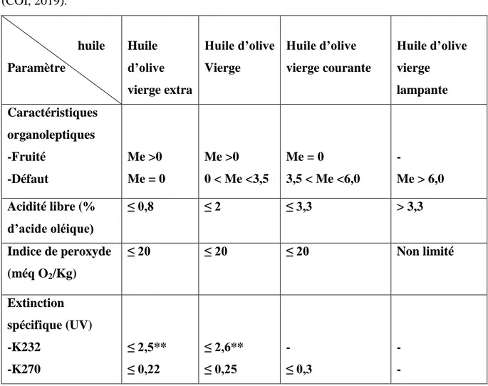 Tableau I : Les différentes catégories d’huile d’olive vierge et leurs critères de qualité  (COI, 2019)