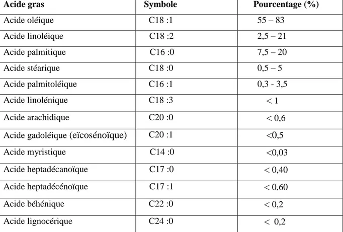 Tableau  II:  Composition  moyenne  en  acides  gras  de  l’huile  d’olive  analysée  par  Chromatographie en phase gazeuse (% m/m d’esters méthyliques) (COI, 2019)