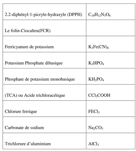 Tableau V : réactifs utilisés et leurs formules. 