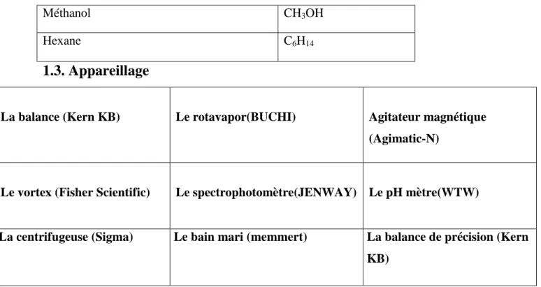 Figure 09: l Les appareils utilisés dans les expériences.